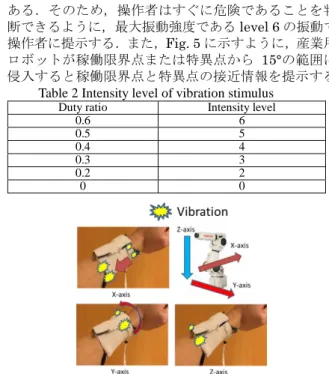 Table 2 Intensity level of vibration stimulus 