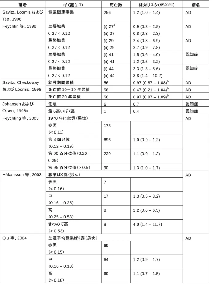 表 54  アルツハイマー病および詳細不明の認知症に関する研究  後期 5 件 著者  ばく露（ μT）  死亡数  相対リスク（95%Cl）  病名  Savitz、Loomis および Tse、1998  電気関連事業  256  1.2 (1.0 – 1.4)  AD  Feychtin 等、1998  主要職業  0.2 / < 0.12  (i) 27 a (ii) 27  0.9 (0.3 – 2.8) 0.8 (0.3 – 2.3)  AD  最終職業  0.2 / < 0.12 