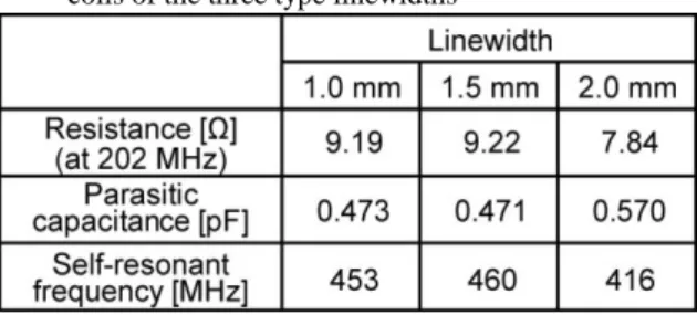 Table 2  Electrical characteristics of the bicone-shaped micro  coils for three different numbers of turns 
