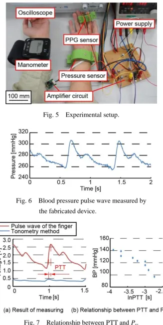 Fig. 6  Blood pressure pulse wave measured by  the fabricated device. 