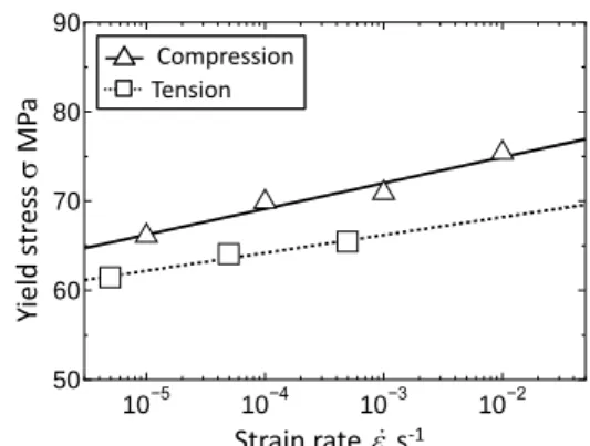 Fig.  2  Relationship  between  yield  stress  and  strain  rate  obtained  from tensile and compression test 