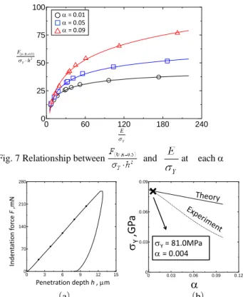 Fig. 5 Effect of  on indentation curve