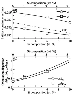 Fig. 1    RHEED patterns observed for (a) Fe, (b) Fe 98 Si 2 , (c) Fe 94 Si 6 , and  (d) Fe 90 Si 10  films prepared on MgO(001) substrates at 200 °C