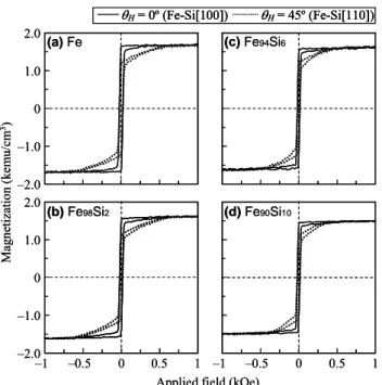 Fig. 5    Magnetization curves measured for (a) Fe, (b) Fe 98 Si 2 , (c) Fe 94 Si 6 ,  and (d) Fe 90 Si 10  films prepared on MgO(001) substrates at 200 °C
