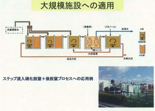 図 2.4  大規模 MBR（膜分離ステップ多段法）の開発状況 7)