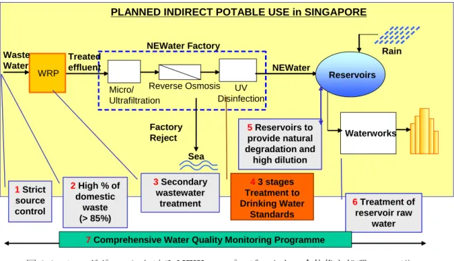 図 2.6  シンガポールにおける NEWater プロジェクトの全体像と処理フロー 13)   前述のシンガポールにおける事例も含め、二次処理水を RO 膜等で処理し、再利用水と して利用している事例を以下に挙げる。  表 2.4  RO 膜等を利用した下水再利用プラントの事例  国名 場所 水量 稼働年 膜の種類 クエート Sulaibiya 320,000 2005 BWRO ＃ アメリカ Orange County Water Destrict, CA 264,980 2006 BWRO シンガポー