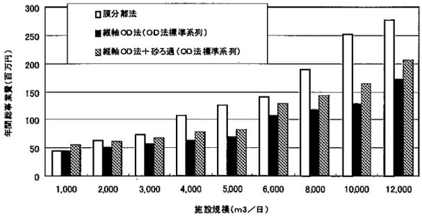 図 3.3  MBR の年間総事業費（対 OD 法等）：平成 14 年度単価 6)