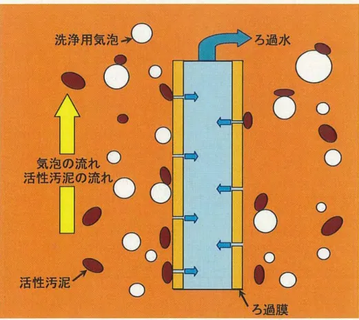 図 1.3  膜分離の概念図（浸漬型 MBR） 6)