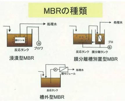 図 1.6  MBR の種類 7)