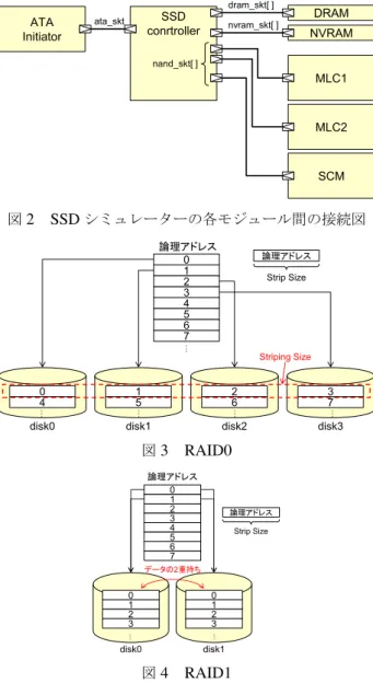 図 3 RAID0 0  7 1 2 3 4 5 6  論理アドレス  論理アドレス Strip Size  0  1  … … disk0  disk1 2 3 0 1 2 3 データの2重持ち  図 4 RAID1 たアクセスパターンのログ（リアルトレース）など が利用できる。 図 2 に、各モジュールの接続図を示す。独立して 動作するモジュール間は、 TLM レベルのソケット を用いて接続されており、モジュール間のデータの 転送やメッセージのやり取りは全てこのソケット を介して行われる。 ATA イニ