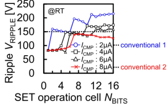 図  12 (a)は conventional 1 (I CMP  ＝ 2 µA)、 conventional 