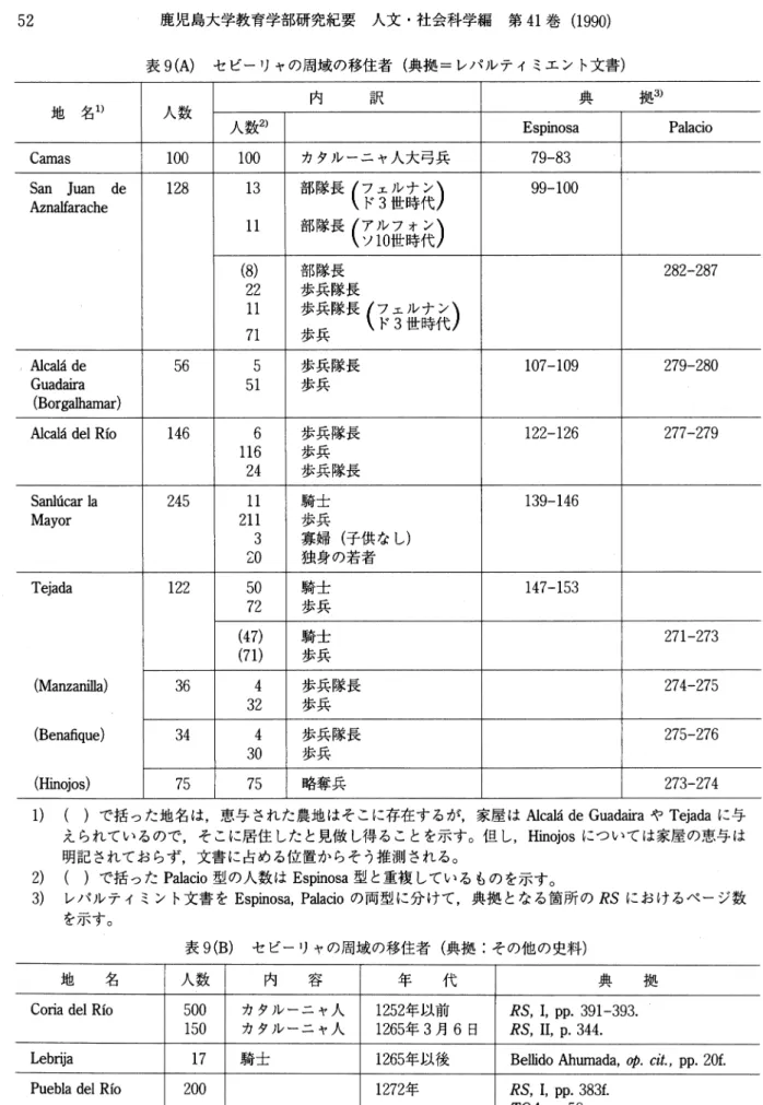 表   セピーリヤの周域の移住者(典拠‑レパルティミエント文書) 地 名1) 人数 内 訳 典 拠3) 人数2) E spinosa P alacio Cam as 100 100 カタル一二 ヤ人大 弓兵 79‑83 San Juan de A znalfarache 128 13 ll 部隊長 ( 7.言盗品 )部隊長 ( ち)V 710* 巌) 99‑100 (8) 22 ll 71 部 隊長 歩兵 隊長 歩兵 隊長 ( 盲言露 養)歩兵 282‑ 287 A lcala de 56 5 歩兵 隊長 