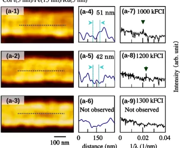 Fig. 10    Dependence of spatial resolution on Fe( x  nm)/CoPt(20– x nm) film structure varying from  x  =0 to 20 nm and CoPt( y nm)/Fe(20– y  nm) film structure varying from  y  =20 to 0 nm