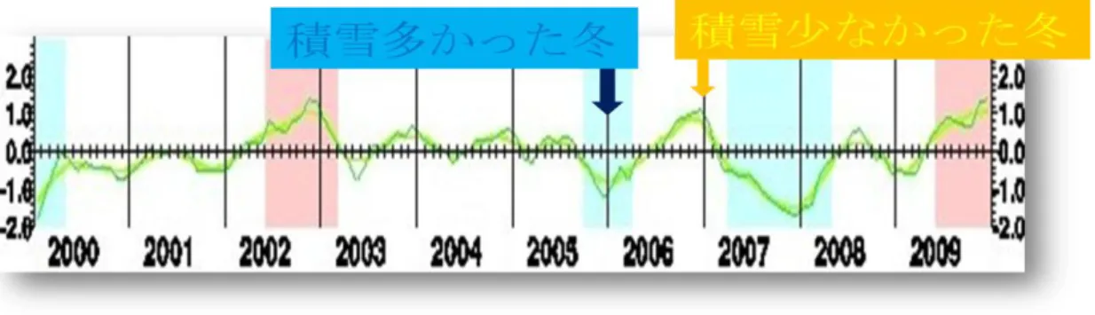 図 22  海面水温の基準値との差＇気象庁 HPhttp://www.jma.go.jp/jma/index.html（  (北緯５度から南緯５度、西経 150 度から西経 90 度の区域の海面水温)    このように個々の観測点では増えている地点と減っている地点があるが，全体的に見ると 1996～ 2002 年と 2002～2008 年の積雥深には大きな違いはないように思われる．これについては考察で定 量的に議論する．  (a)  積雥深＇山形（                              