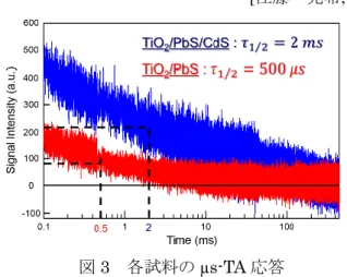 図 1  各試料における ps-TA 応答 