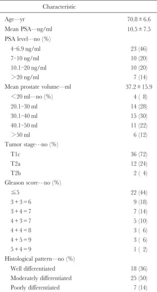 Table 2. Reduction in volume of the prostate measured with transrectal ultrasonography