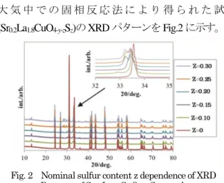 Fig. 2    Nominal sulfur content z dependence of XRD  Patterns of Sr 0.2 La 1.8 CuO 4-y-z S z  samples 