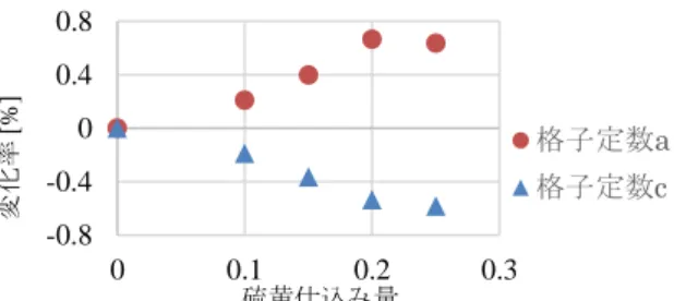 Fig. 4    Nominal sulfur content z dependence of Tc                  of Sr 0.3 La 1.7 CuO 4-y-z S z  samples 