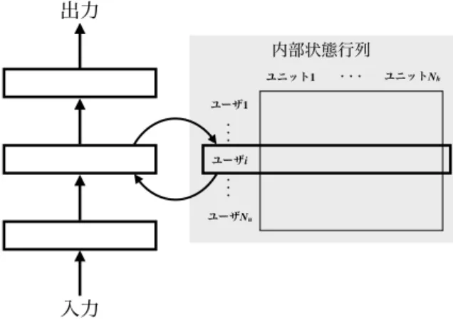 図 5: 同じ商品カテゴリの連続閲覧時の正答率 6.2 提案手法の有効性について 本研究の提案手法は以下の 2 つの点で，有効である と考えられる． 1 つ目は，提案手法は比較手法では捉えきれなかった ユーザの閲覧行動の文脈を学習できているという点で