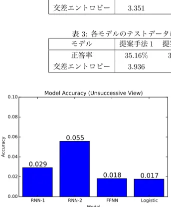 表 2: 各モデルの学習データに対する正答率と交差エントロピー モデル 提案手法 1 提案手法 2 FFNN ロジスティック回帰 正答率 37.69% 39.79% 38.72% 39.17% 交差エントロピー 3.351 3.035 3.217 3.210 表 3: 各モデルのテストデータに対する正答率と交差エントロピー モデル 提案手法 1 提案手法 2 FFNN ロジスティック回帰 正答率 35.16% 35.44% 40.00% 40.34% 交差エントロピー 3.936 3.730 3.568 3