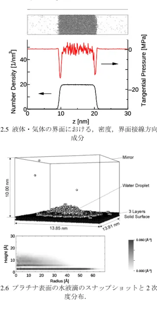 図 10.2.5  液体・気体の界面における，密度，界面接線方向圧力 成分  0 10 20 30 40 50 600102030 Radius [Å]Height [Å]0102030 40 50 600102030Radius [Å]Height [Å] 0.000 [Å -3 ]0.060 [Å-3]0.000 [Å-3]0.060 [Å-3] 図 10.2.6  プラチナ表面の水液滴のスナップショットと 2 次元密 度分布．  10.2.8  分子動力学法シミュレーションの例１（気液界面）    気