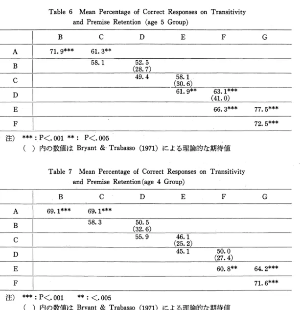 Table 6 Mean Percentage of Correct Responses on Transitivity and Premise Retention (age 5 Group) B D 71. 9***   61. 3** 58.1 !30.6) 61.9**63.1***61.9** (41.0) 66.3*** 77. 5*** 72.5*** 荏) ***:P<.001 **: P<.005 ( )内の数値はBryant &amp; Trabasso (1971)による理論