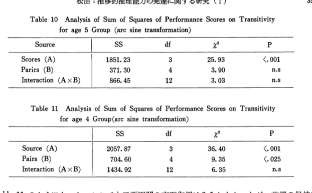 Table 10 Analysis of Sum of Squares of Performance Scores on Transitivity for age 5 Group (arc sine transformation) Source SS df y, 2 Scores (A) Parirs (B) Interaction (A x B) 1851. 23371. 30 866. 45      12 25. 93     (. 001 Table ll Analysis of Sum of Sq