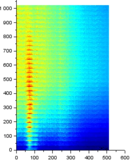 図 7   MOT 立ち上がり連続撮影  図 7 は Kinetics  mode で連続撮影したものを縦に貼り合わせたものである。注意しておきたいのが、一番下の縦 32pixel が 1 フレーム目である。徐々に原子集団が増えていく過程が見られるが、途中から減っていってしまう。 これは何らかの原因で MOT が消失したと考えられる。  4