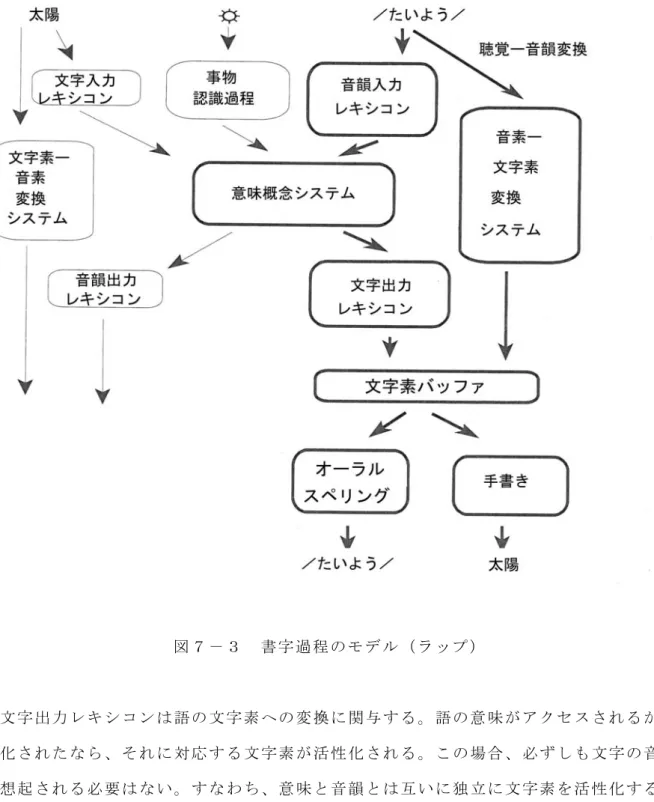 図 ７ － ３   書 字 過 程 の モ デ ル （ ラ ッ プ ）   文 字 出 力 レ キ シ コ ン は 語 の 文 字 素 へ の 変 換 に 関 与 す る 。 語 の 意 味 が ア ク セ ス さ れ る か 活 性 化 さ れ た な ら 、 そ れ に 対 応 す る 文 字 素 が 活 性 化 さ れ る 。 こ の 場 合 、 必 ず し も 文 字 の 音 韻 が 想 起 さ れ る 必 要 は な い 。 す な わ ち 、 意 味 と 音 韻 と は 互 い に 独 立 に 