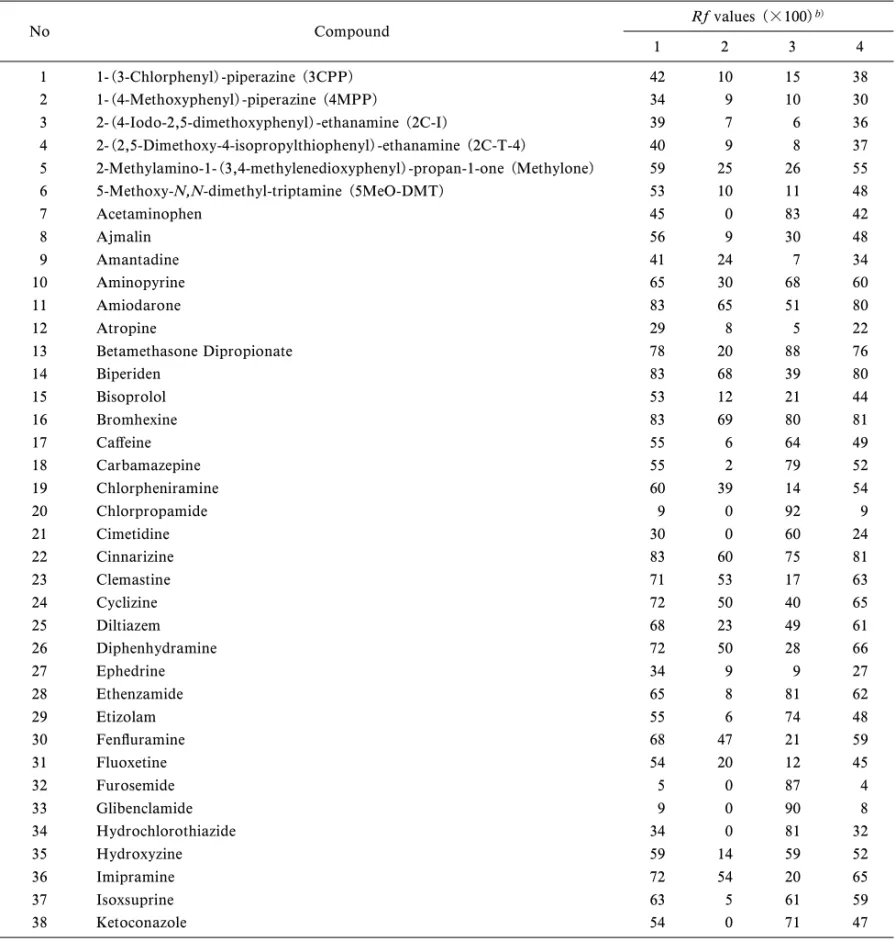 Table 3. Reference Rf Values of 80 Drugs Measured Using TLC System 1-4 a)