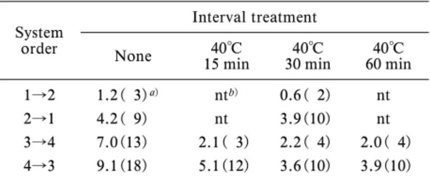 Table 4. EŠect of Interval Treatment on Second Develop- Develop-ment Rf Values (×100)