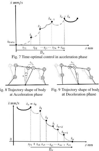 Fig. 8 Trajectory shape of body    at Acceleration phase
