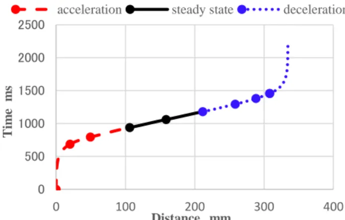 Fig. 13 Time at distance in simulation01002003004005000100200300 400Velocity  mm/sDistance  mm