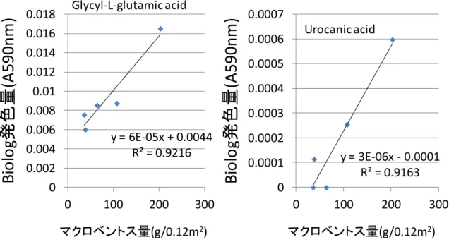 図 2  5 つの漁場（H26 年度）におけるマクロベントス分布密度と有意（P<0.05）な相関を 示した細菌群集の炭素源資化能の例（左：Glycyl-L-glutamic acid、右 Urocanic acid） 
