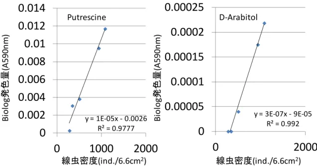 図 3  5 つの漁場（H26 年度）における線虫密度と有意（P<0.05）な相関を示した細菌群集 の炭素源資化能の例（左：Putrescine、右 D-Arabitol） 