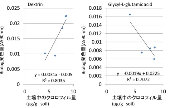 図 4  5 つの漁場（H26 年度）におけるクロロフィル a 量と有意（P<0.05）な相関を示し た細菌群集の炭素源資化能の例（左：Dextrin、右 Glycyl-L-glutamic acid） 