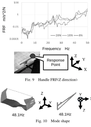 Fig. 10    Mode shapeZYX 48.1Hz XZY Fig. 11    FE model Frequency    HzFRF m/s^2/N