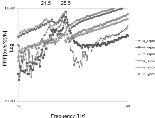Fig.  2  に示すようにロボットは複数点への移動すること を考慮に入れることから異なる移動点として F 点(+X 方向) へ移動した際の動作姿勢でロボット先端を+X 方向にハンマ リング加振した際のロボット先端の FRF(X,Y,Z 方向)を測定 した．このときのロボット先端の FRF(X,Y,Z 方向)と B 点の 姿勢のロボット先端の FRF(X,Y,Z 方向)を比較した結果を Fig.5 に示す．B 点における Y 方向の FRF と F 点における X 方向の FRF 入れ替わっているような結