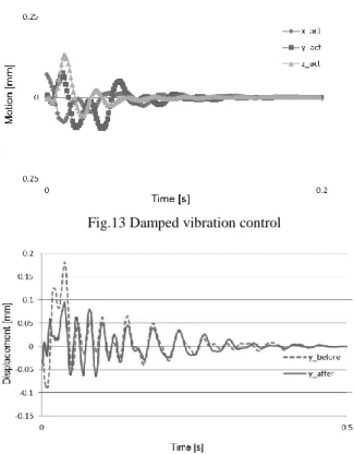 Fig. 14  Residual vibration Y of damped vibration control Fig.13 Damped vibration control 