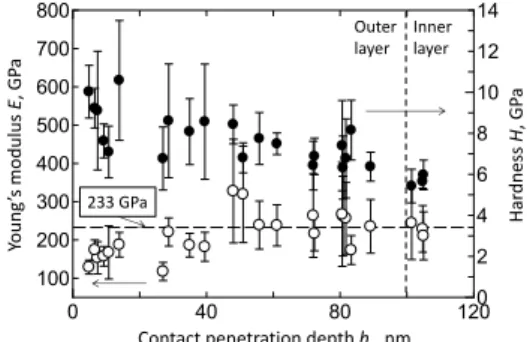 Fig.  2  Changes  in  the  Young’s  modulus  E  and  hardness  H  as  a  function of penetration depth h c .