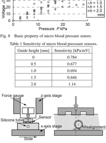 Table 1 Sensitivity of micro blood presssure sensors. 