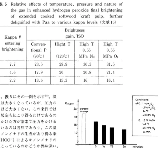 図  14 Effect  of  pretreatment   time. (文献 17>