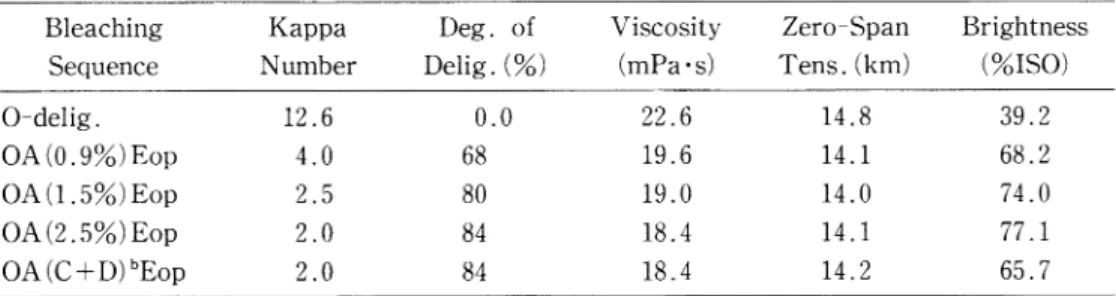 表  7 PROPERTIES  OF  A  MILL-PRODUCED  OXYGEN  DELIGNIFIED  CANADIAN  MIXED  SOFTWOOD  KRAFT  PULP  OF  12.6  KAPPA  BLEACHED  WITH  A  OR (C+D)   ,  FOLLOWED  BY  Eop  EXTRACTION (文献20)