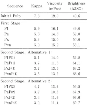 表  8 Bleaching  Results  with   H2O2,   Pa   ,  Px  and Pxa.  (文 献21)