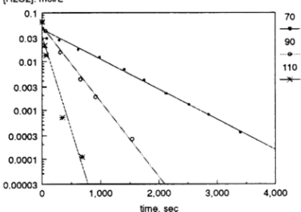 図  1 Peroxide  Decomposition  at  Various  Tem- Tem-peratures. 
