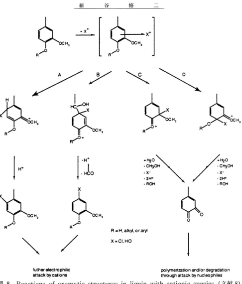 図  8 Reactions  of  aromatic  structures  in  lignin  with  cationic   species. (文献 8)