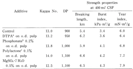 表  5 Effect  of  stabilizing  agents  on  hydrogen  proxide  bleaching  of  hardwood kraf  tpulp  (文 献  14)