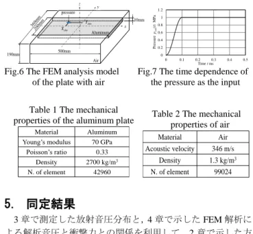 Table 2 The mechanical  properties of air 