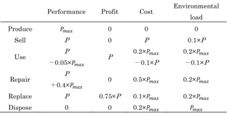 Fig. 7 Causal relations on HDD failure  Table 1 Prior probability for the operation of users