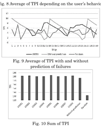 Fig. 9 Average of TPI with and without    prediction of failures 